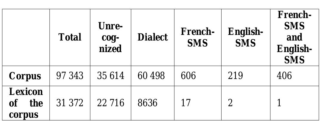Among the recognized words, we encountered only one word in the corpus (the word “2”) with a frequency of 406, which contains a digit, and represents an ambiguity (in French- SMS and English-SMS) at the same time. On the other hand, we have not found an ambiguous word containing digits in dialect. 