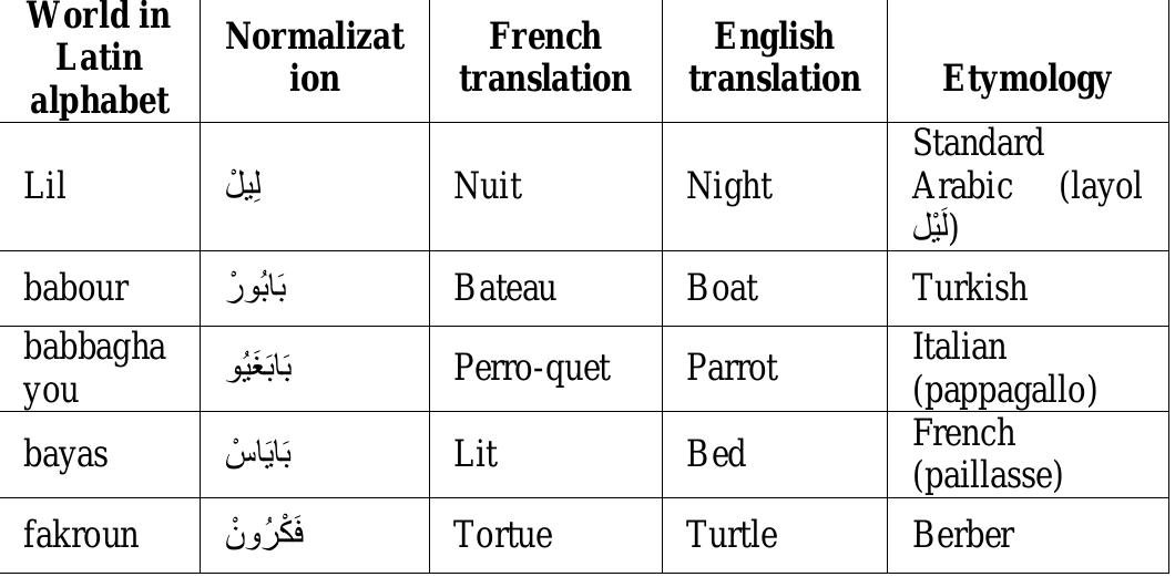 TABLE I. EXAMPLE OF TUNISIAN DIALECT WORDS 