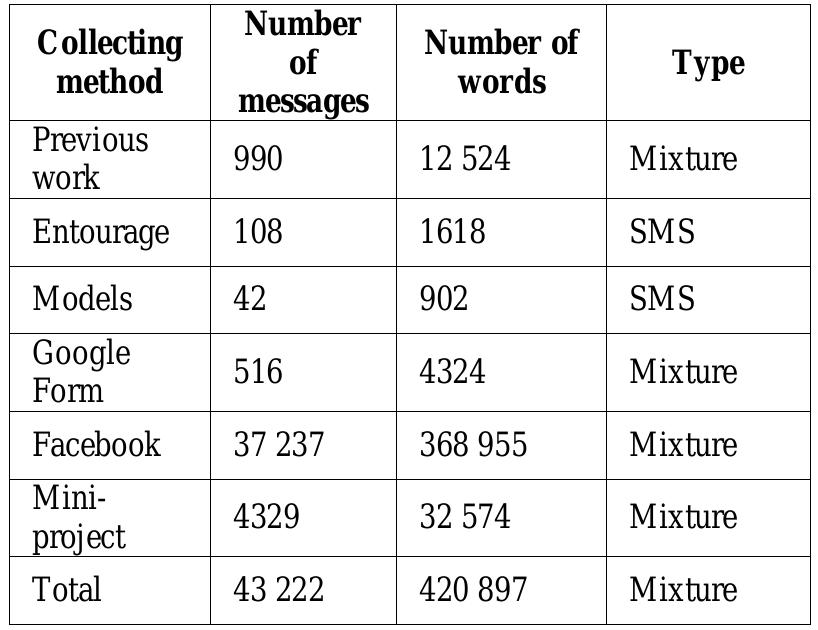 TABLE II. NUMBER OF COLLECTED MESSAGES  We collected 43 222 messages detailed in “Table II”. The majority of posts are collected from Facebook. We therefore choose to present, in the following section, the procedure for message extracting from this media. 