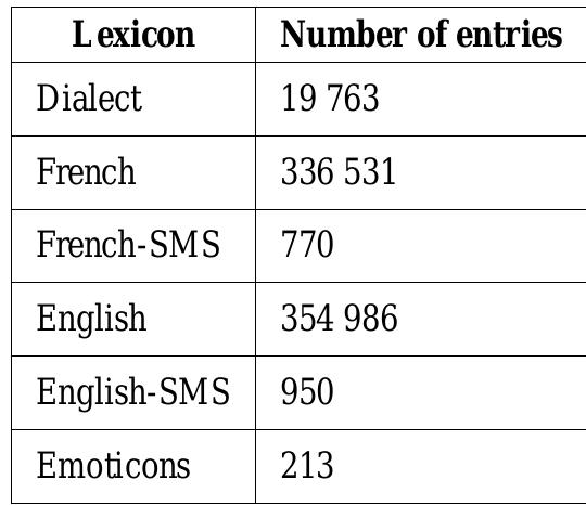 TABLE IV. LEXICONS USED IN AUTOMATIC FILTERING  Three steps were followed in the automatic filtering: 