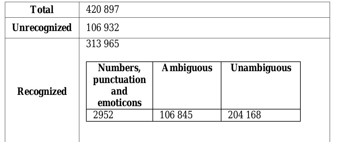 TABLE X. AMBIGUITY IN THE CORPUS (BASED ON THE NUMBER OF WORDS) 
