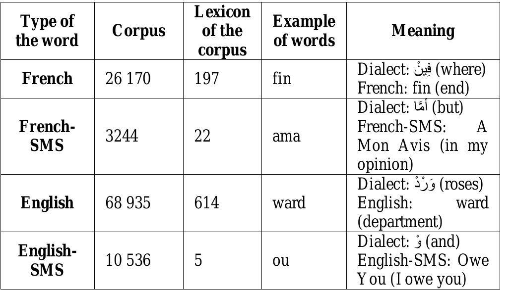 TABLE XIV. THE INTERSECTIONS BETWEEN WORDS IN DIALECT AND OTHER LANGUAGES  4) Word frequencies: We identified the top 10 most frequent words in the corpus in each language (“Table XV”). For example, the most common word in the corpus is “w” with a frequency of 10482. This word represents the most cae word in dialect, English and English SMS as well. As for French, the word “la” is the most frequent. The word “2” is the most frequent in French SMS. 