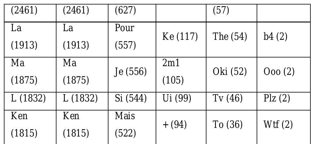 5) Phonetics: This technique involves writing words as they are pronounced. It replaces a sound with a letter, a group of letters or a number. “Table XVI” shows some examples of phonetics. 