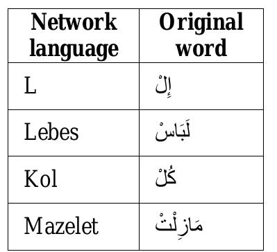 TABLE XVI. EXAMPLES OF PHONETICS  6) Abbreviation: This technique involves reducing the size of words through removing vowels while keeping a list of understandable key consonants. “Table X VII” illustrates some examples of abbreviations in Tunisian words. 