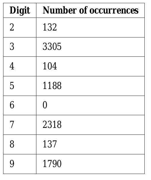 TABLE XXV. NUMBER OF OCCURRENCES OF THE DIGITS IN TUNISIAN DIALECT  A word can contain more than one digit, this is why the total of occurrences exceeds the 8636 words, announced in “Table XXIV”. 