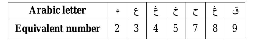 TABLE XXII. CORRESPONDENCE BETWEEN DIGIT / ARABIC LETTER  “Table XXII” shows a case of ambiguity in the use of digits. In fact, there are two digits which replace the letter “¢”. “Table XXIII” shows that on the web, there are different equivalents. 