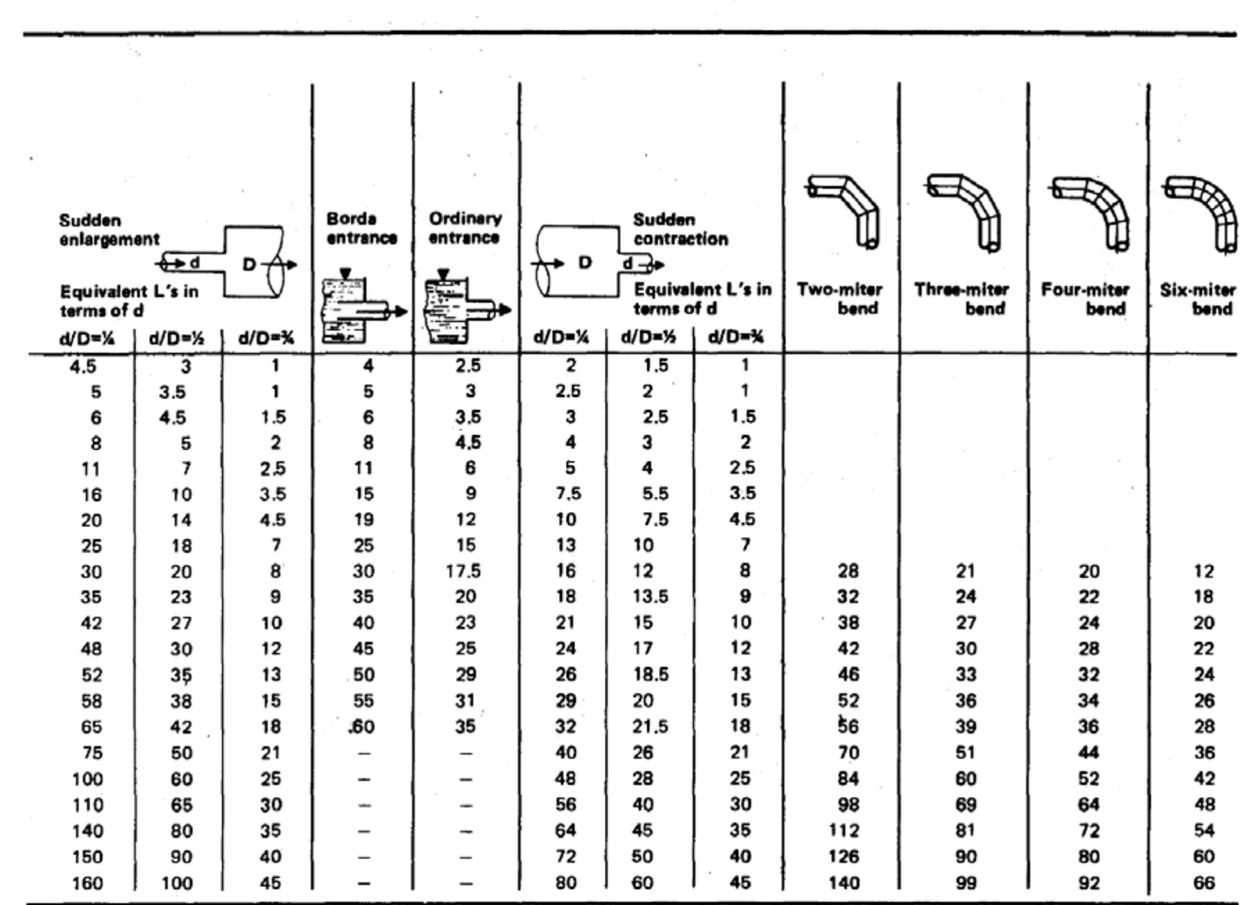 (PDF) FINDING EQUIVALENT PIPE LENGTHS …Of Valves, section changes, and ...