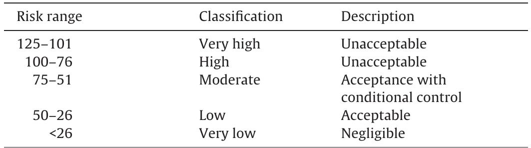 Classification and description of the risks in the wetland