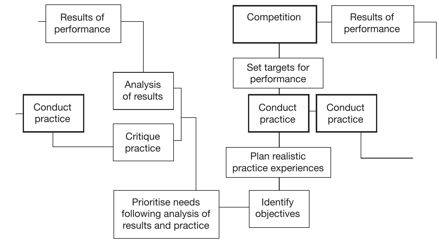 Figure 8 - from Sports Coaching Concepts: A Framework for