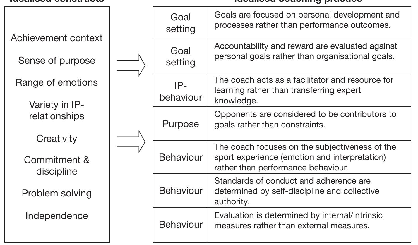 (PDF) Sports Coaching Concepts: A Framework for Coaches’ Behaviour