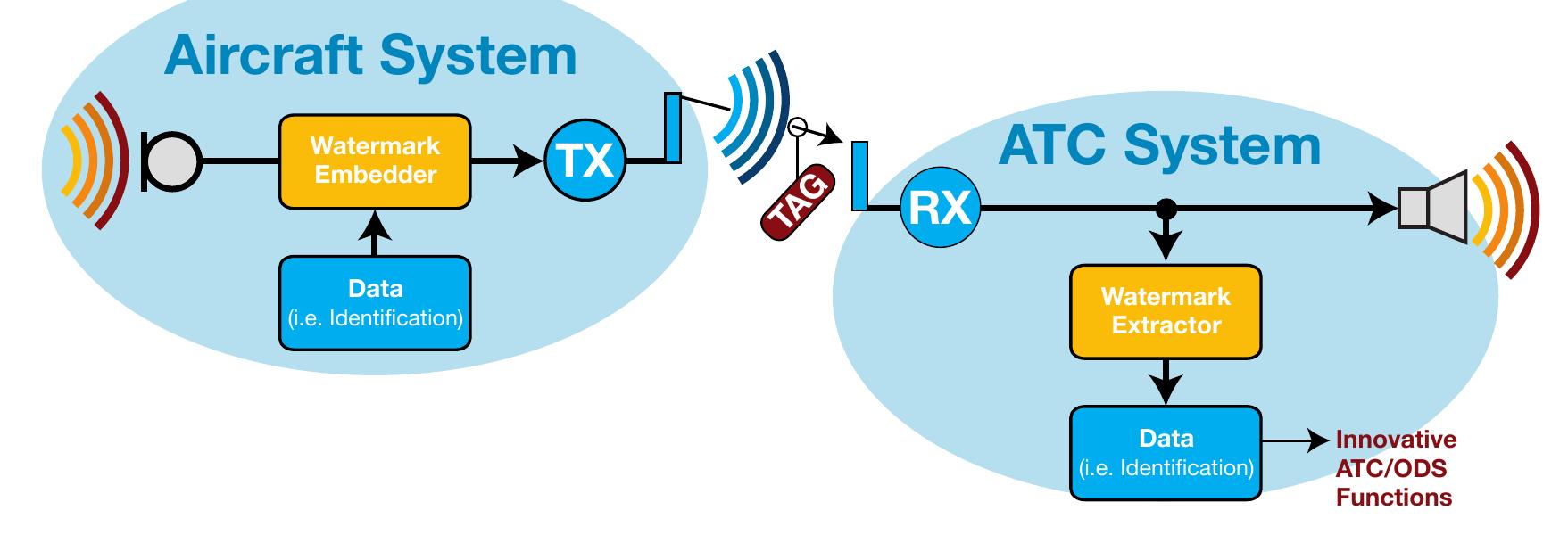 Figure 76 - from Evaluating Combined 2D/3D Displays for ATC