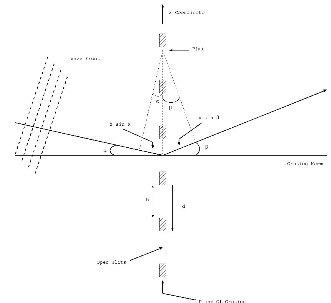 1: plane transmission grating of slit spacing d and slit
