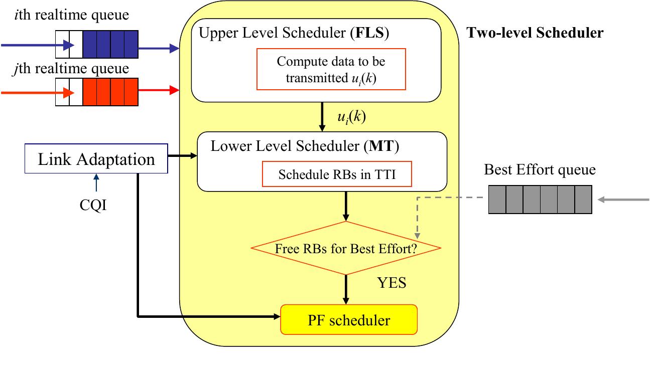 (PDF) A Two-level Scheduling Algorithm for QoS Support in the Downlink ...