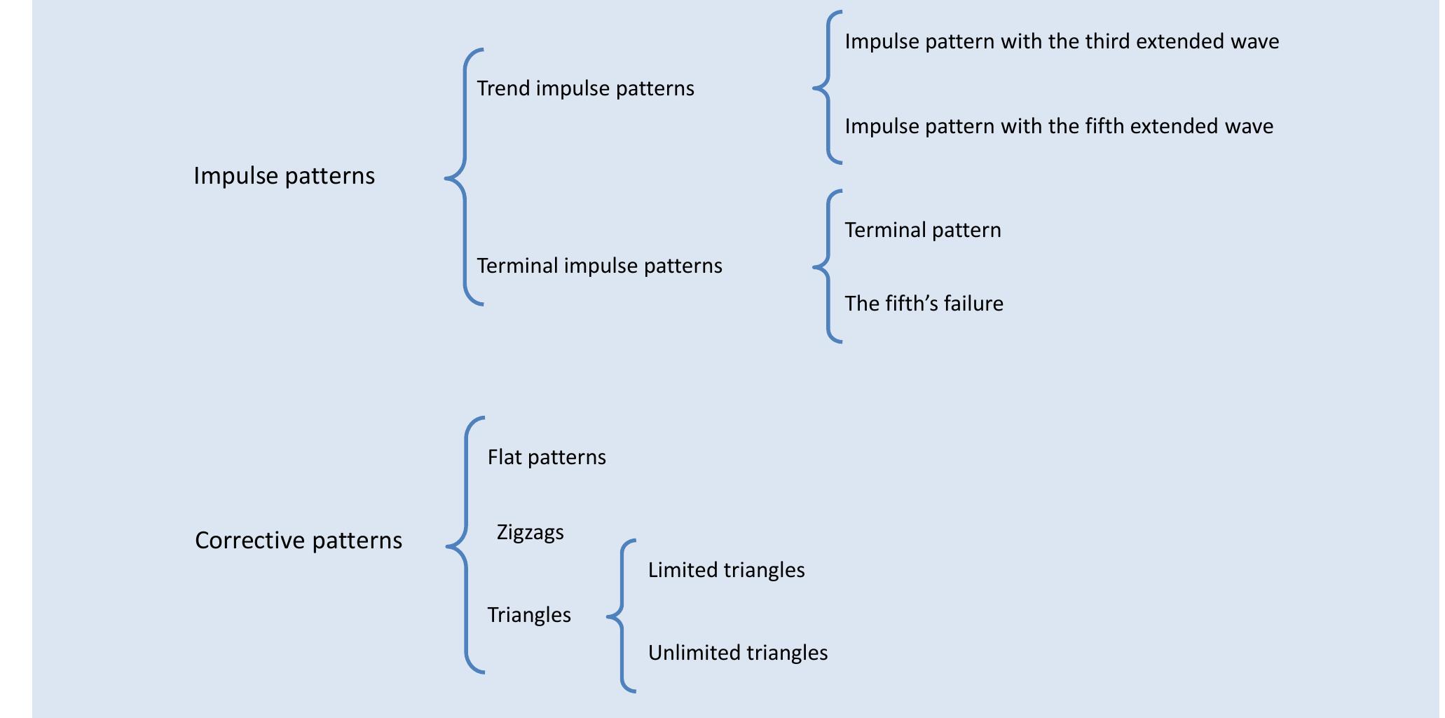 Impulsive Patterns (PDF) Impulse Patterns