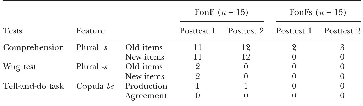 PDF) The incidental grammar acquisition in focus on form and focus
