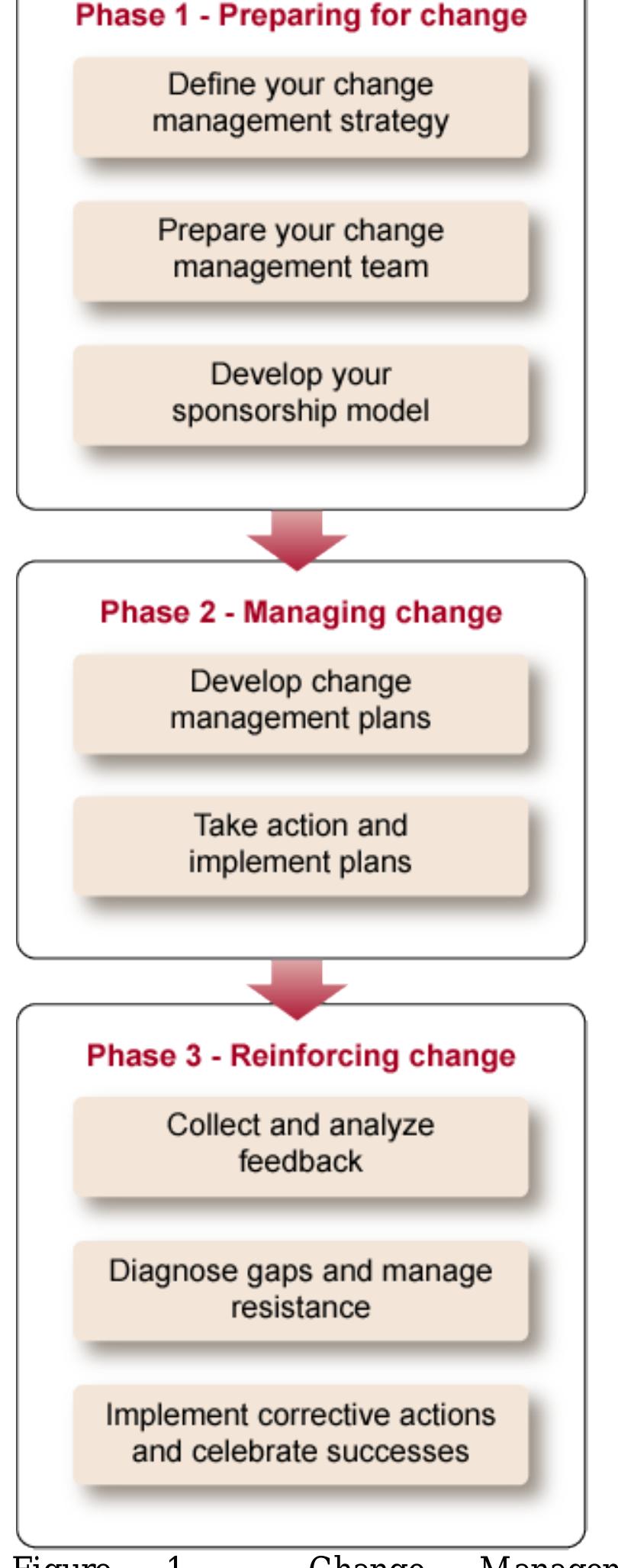 (PDF) CHANGE MANAGEMENT