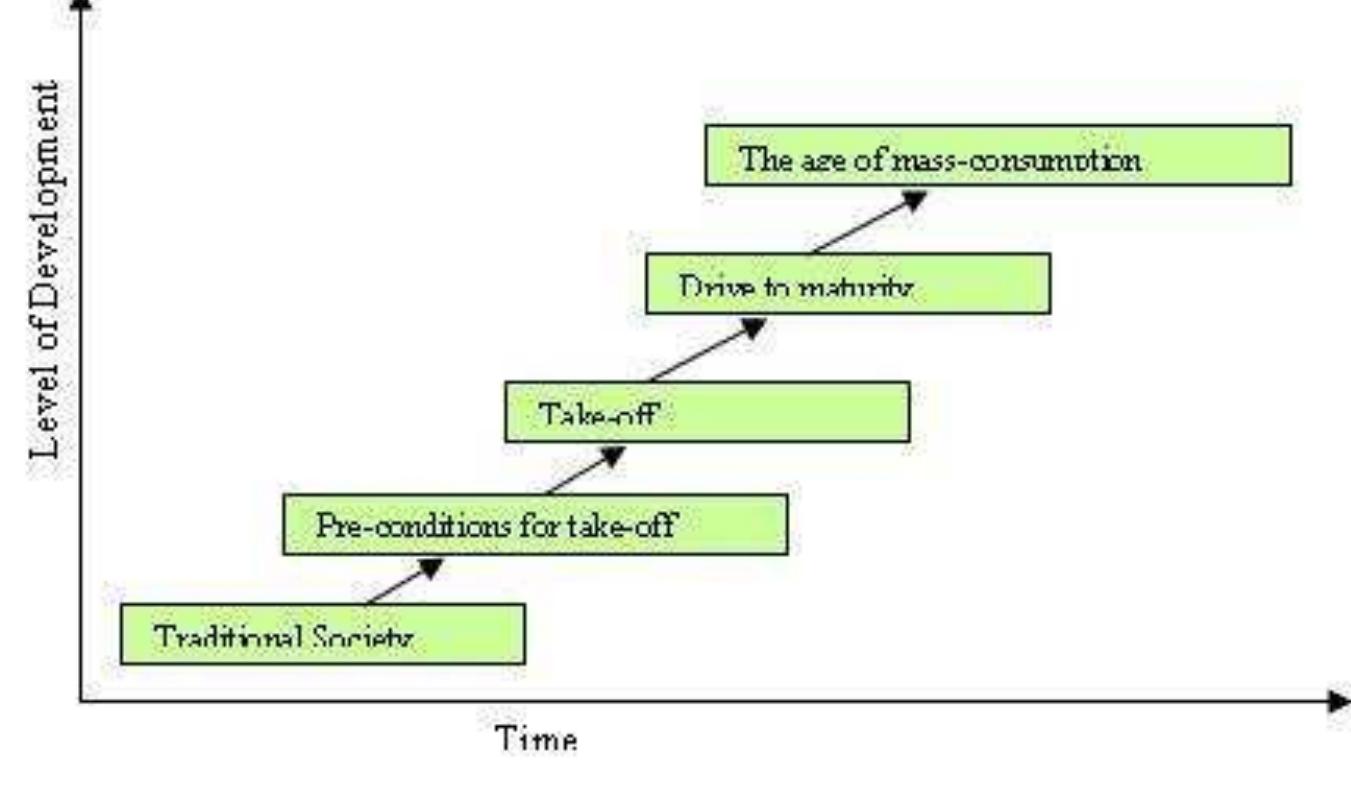 (PDF) Critical Analysis of Rostow's Model of Development