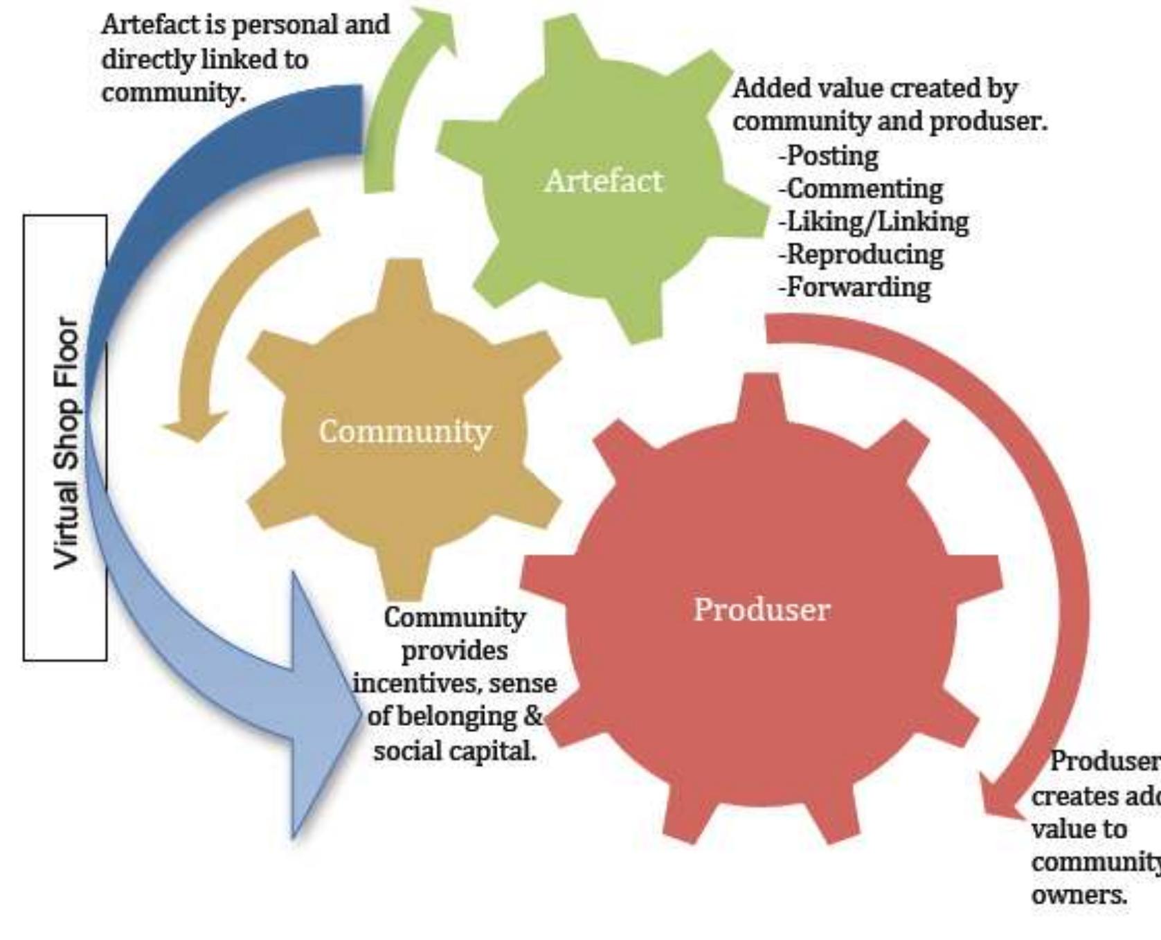 Figure 1: Brown and Quan-Haase’s ecology of produsage. (Licensed via Creative Commons). 