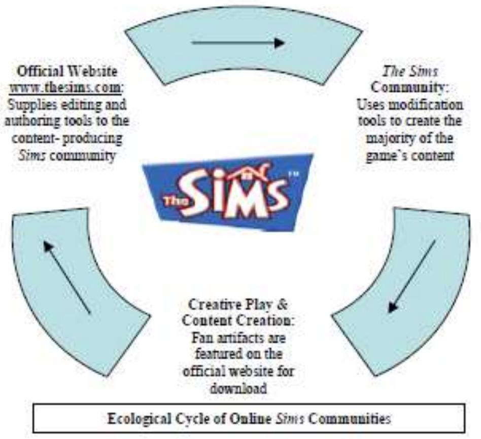 Figure 2: Curlew’s ecological cycle of online Sims communities. (Curlew, 2004. Reproduced with permission). 