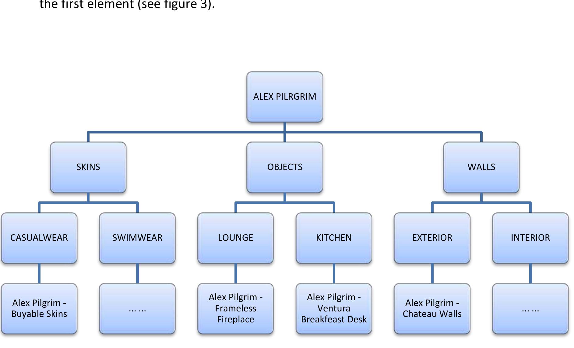 Figure 3 — An example of item organisation for The Sims, showing the four levels of categorisation. 