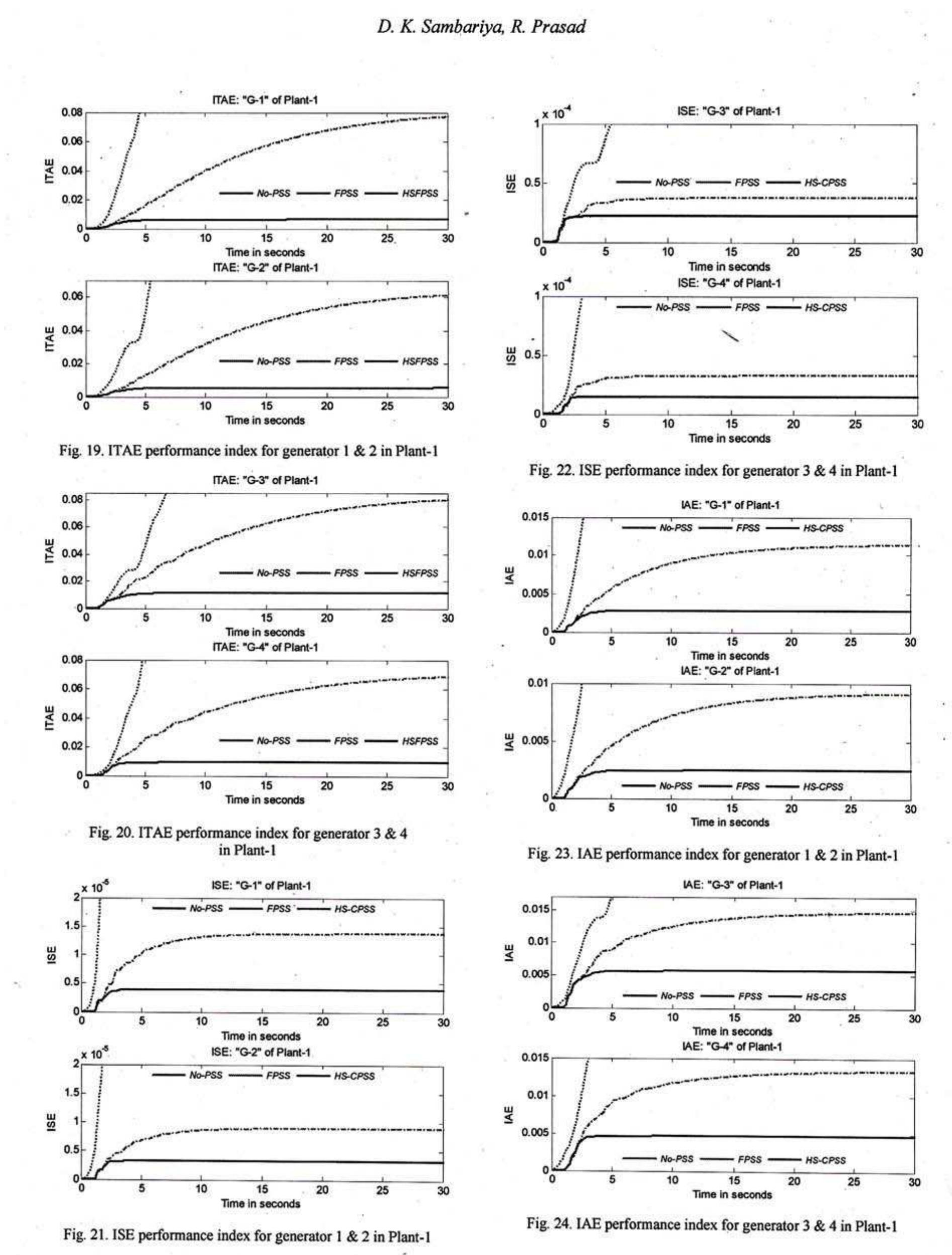 The ISE performance index is shown in Figs. 21 & 22. The ISE of the system response is least with HSFPSS for all generators. Similarly, the IAE perfornace index for  system response for plant-1 as shown in Figs. 23 & 24 is least with HSFPSS. 