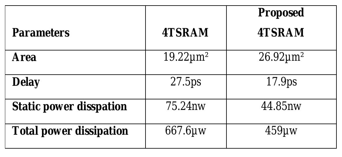 (PDF) DESIGN OF HIGH SPEED AND LOW POWER 4T SRAM CELL