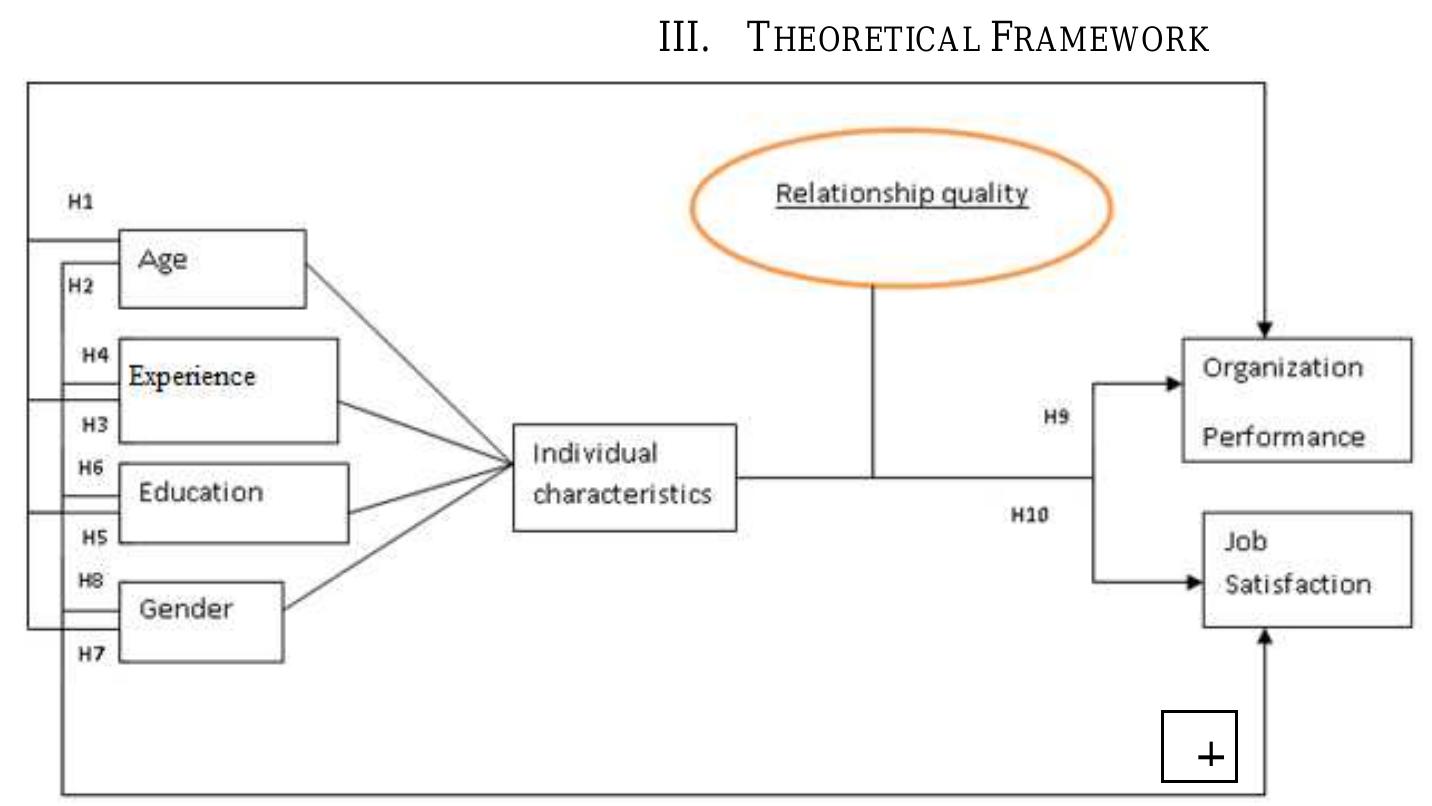 (PDF) The Influence of Individual Characteristics on Organization ...