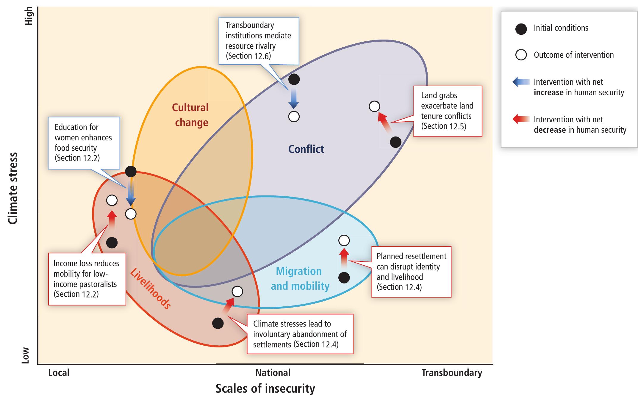 (PDF) Human Security, WGII Chapter 12 IPCC 5th Assessment