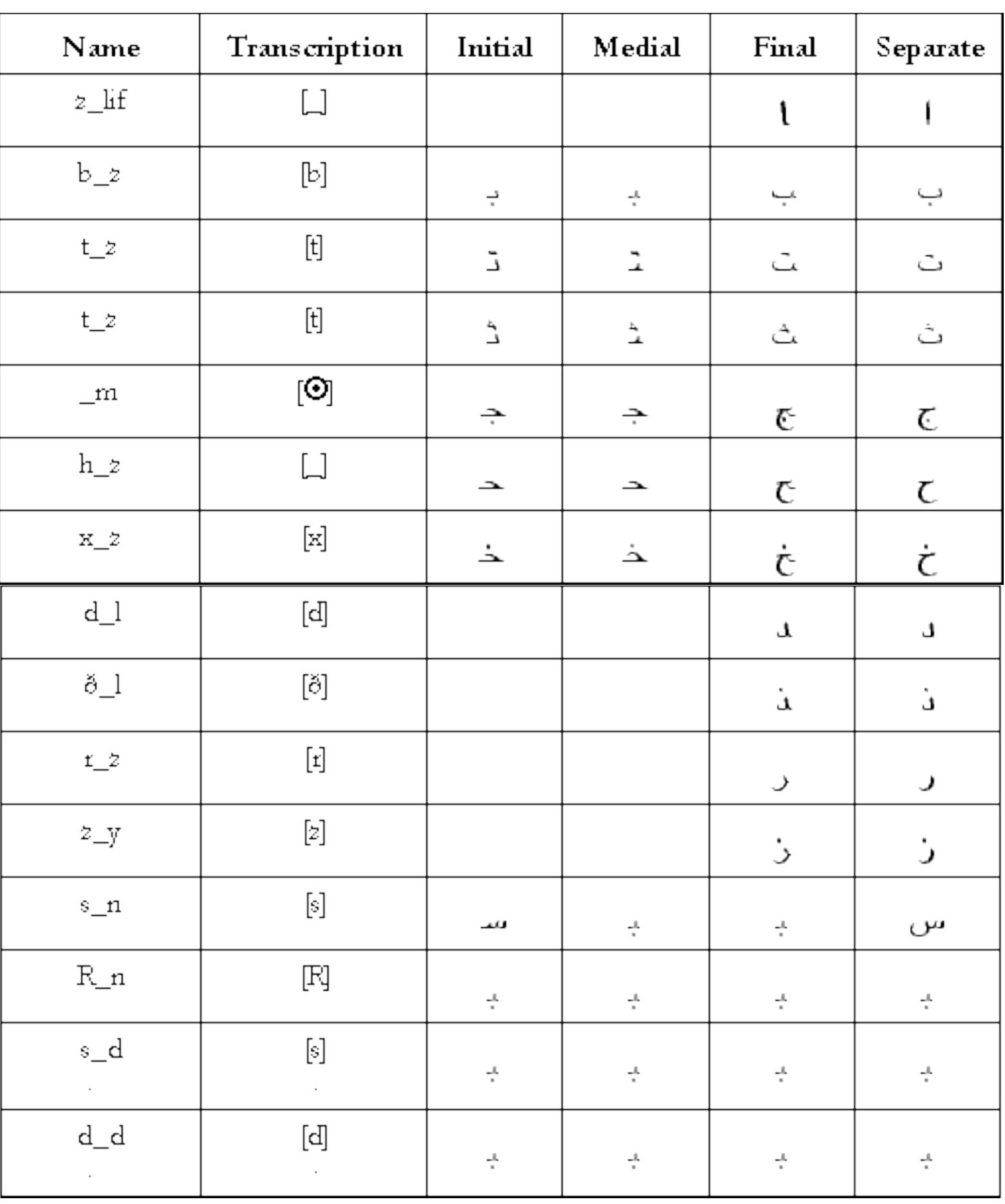 Table 1 - from A History of the Arabic Language