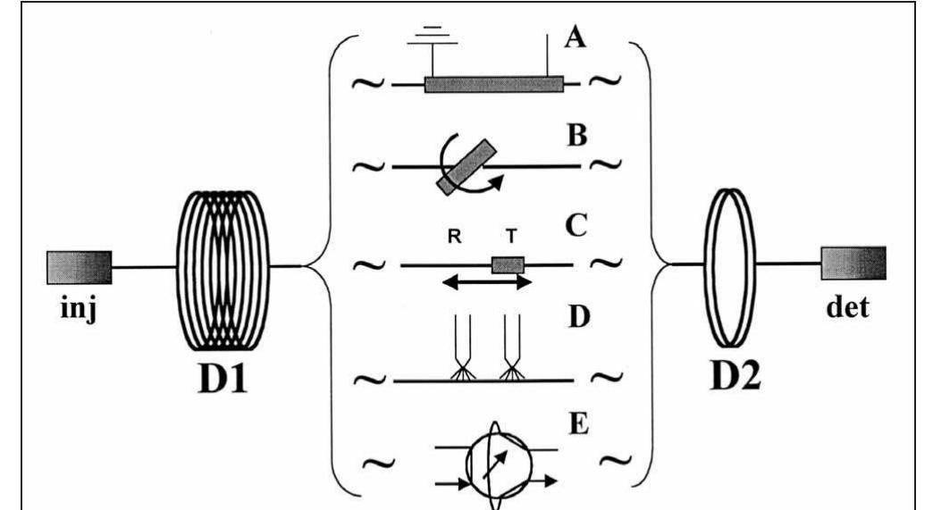 Schematic diagrams of various modulators used for gcxgc that
