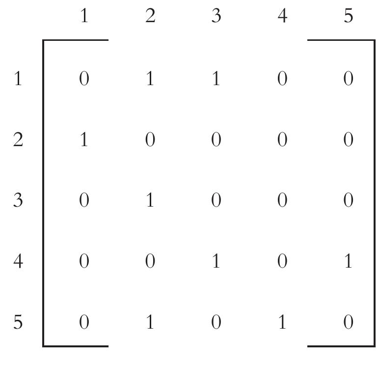 The adjacency matrix for the digraph in fig. 6.1(b)