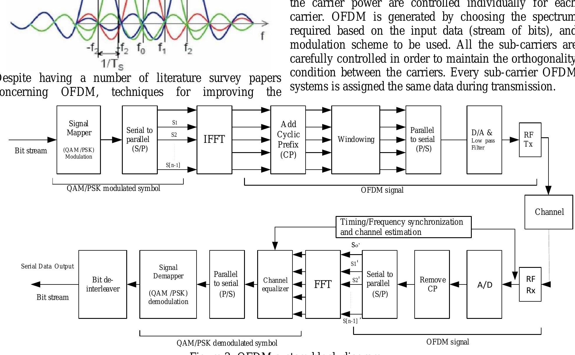(PDF) Behavior and Techniques for Improving Performance of OFDM Systems ...