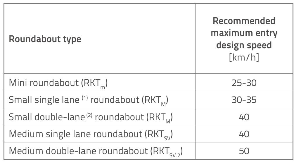 (PDF) Study of vehicle speed in the design of roundabouts