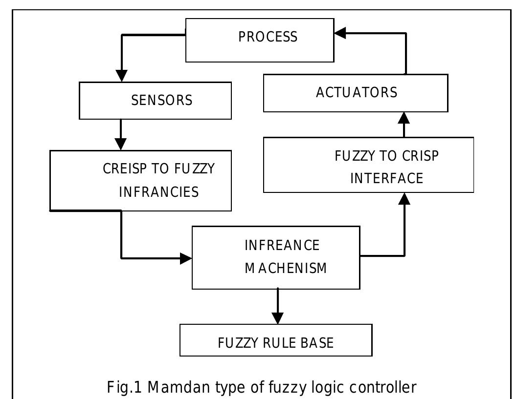 Fuzzy Control Language (PDF) Fuzzy Control System Review