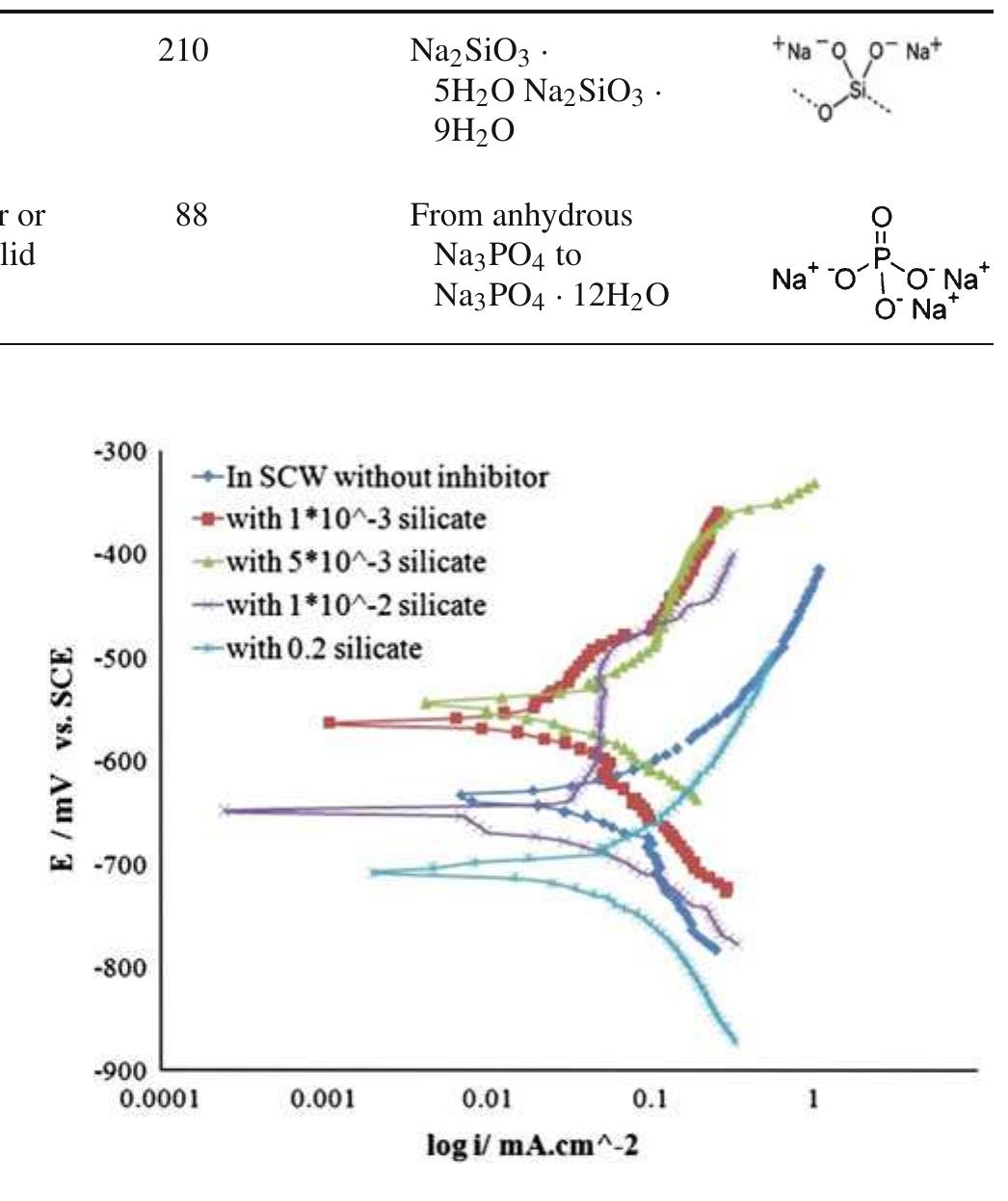 (PDF) Sodium Silicate and Phosphate as Corrosion Inhibitors for Mild ...