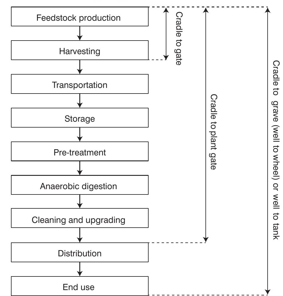 (PDF) Life cycle assessment as a tool for assessing biomethane ...