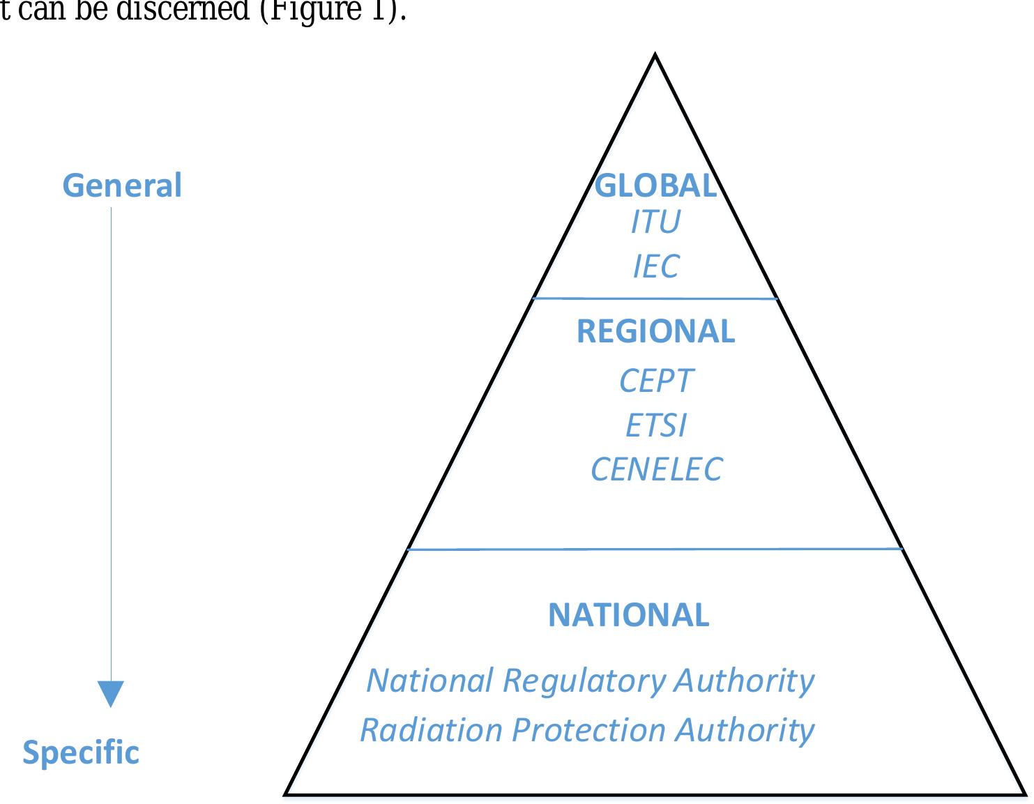Geographical Requirements Examples Geographical levels of regulations. examples of
