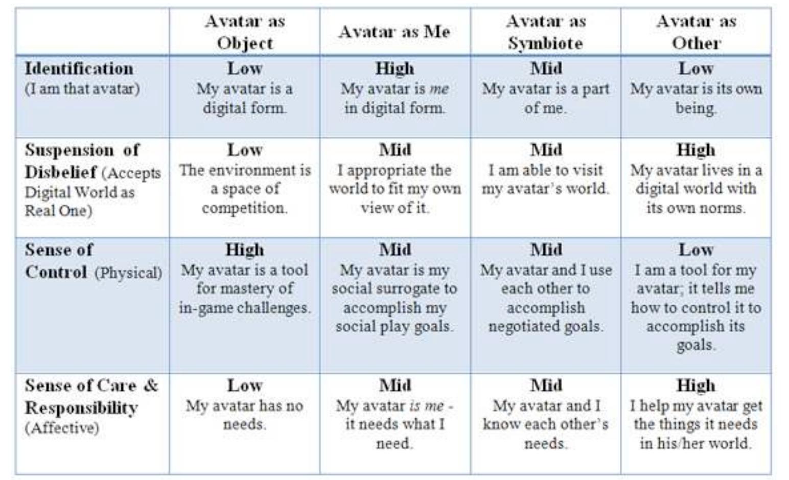To address potential alignment between I/A and CA approaches, transcriptions from 70 hours of World of Warcraft player interviews conducted by Banks (2013) were re-analyzed for the presence of CA dimensions (Lewis et al., 2008). The initial interviews used iterative grounded theory analysis to establish the four PAR archetypes, and the re-analysis employed thematic narrative analysis to identify CA dimensions.  Figure 1: Conceptual classification of Banks’ (2013) player-avatar archetypes with Lewis et al.’s (2008) dimensions of character attachment. Note that moving from left to right across each column represents an increase in emotional intensity and a focus on avatar-agency, with “low” “mid” and “high” designating perceived levels of each character attachment sub- dimension. 