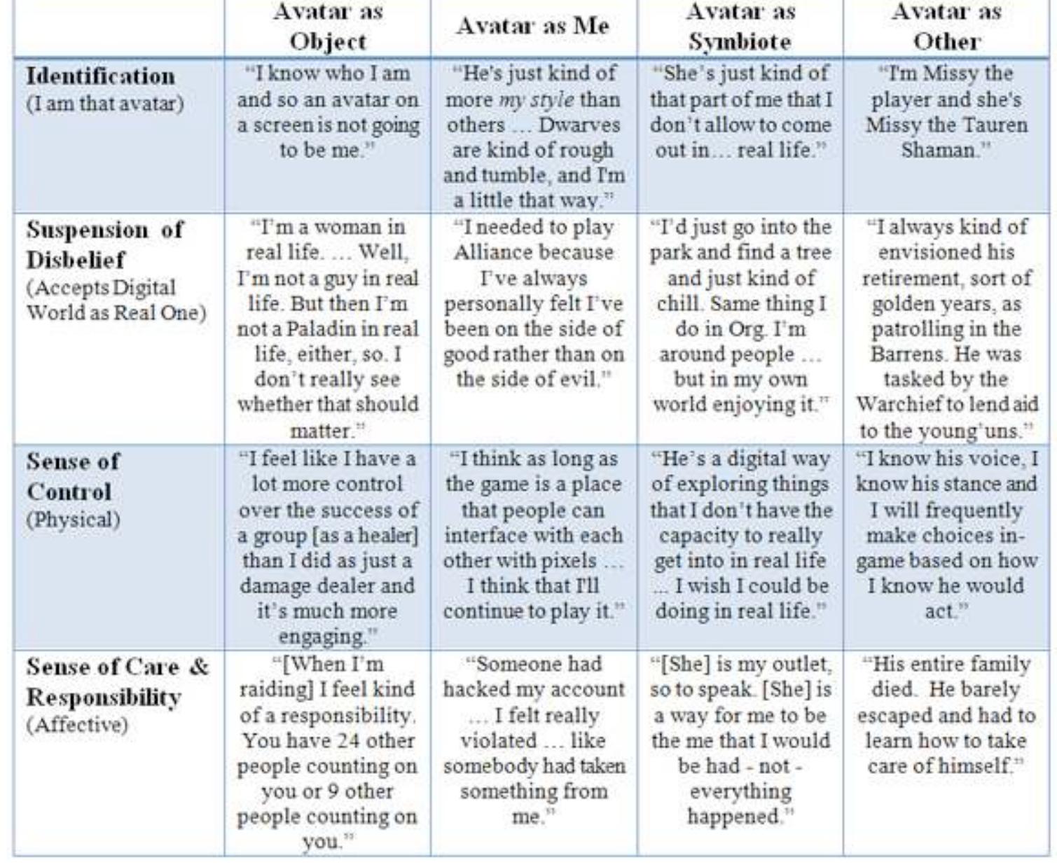Figure 2: Exemplar player interview statements associating varying levels of character attachment with different player- avatar archetypes. 