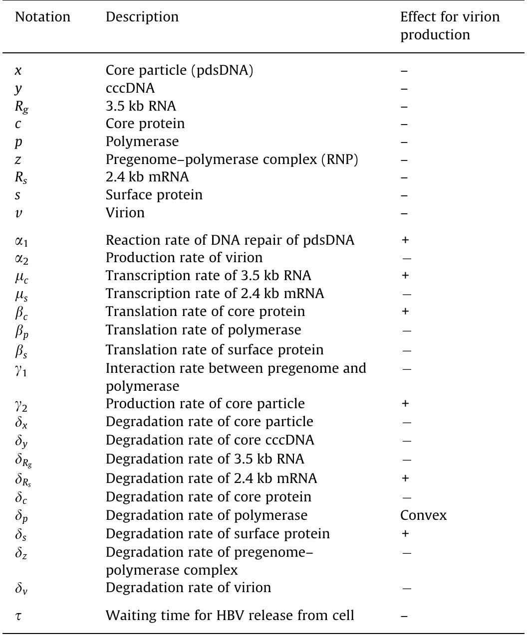Nowak Infection Model (PDF) A mathematical model of the intracellular replication and within ...