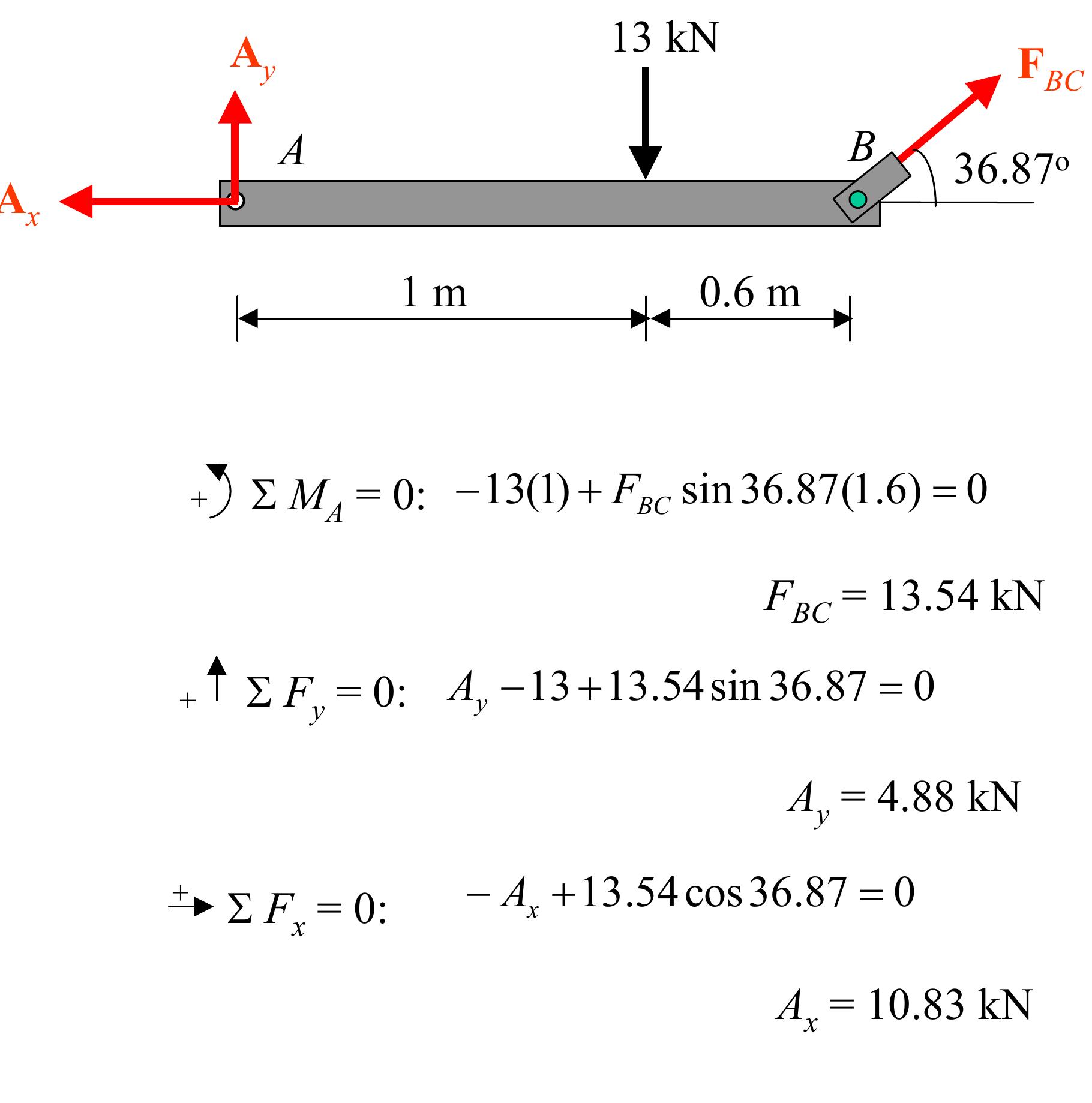 Normal Axial Load Figure 62 - from Average Normal Stress in an Axially Loaded