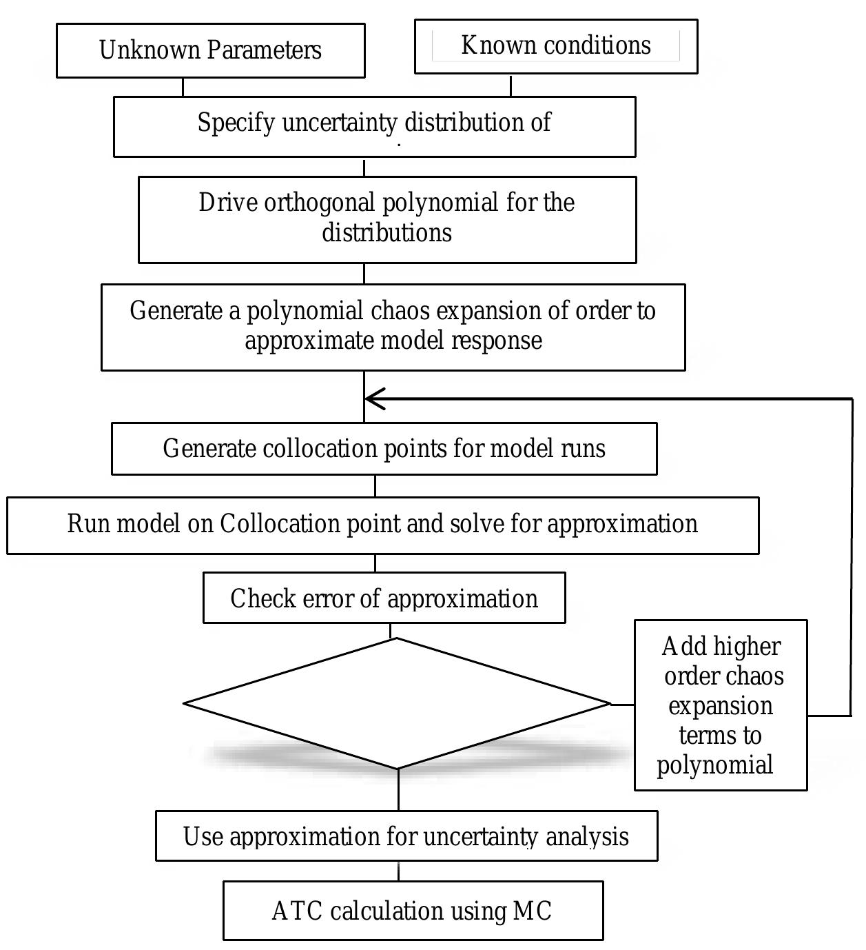 Flow chart of uncertainty analysis procedures pcm method