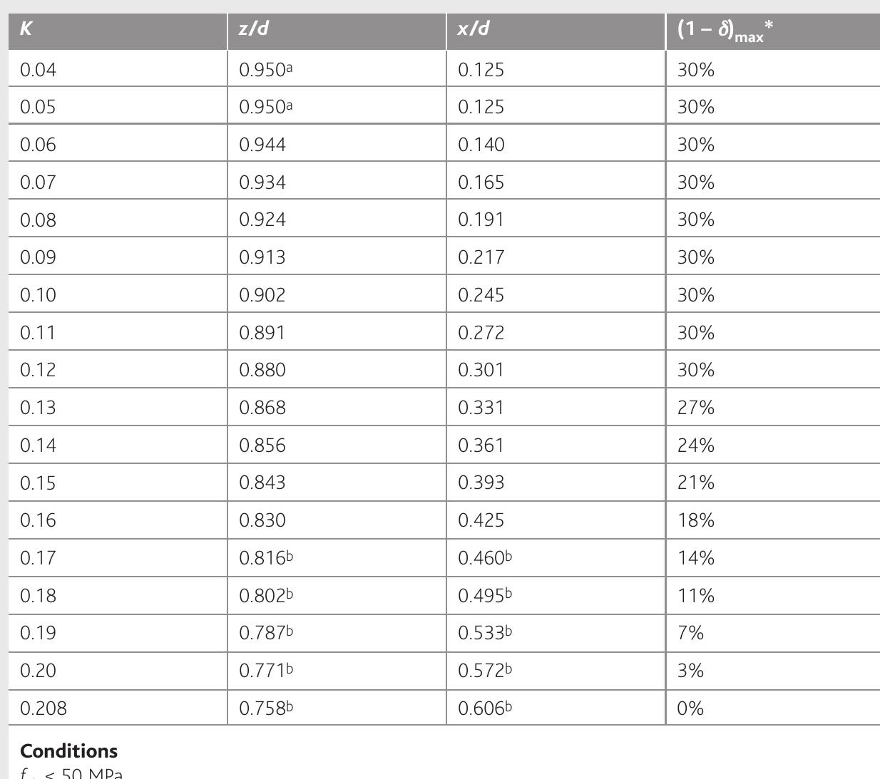 (PDF) Concise Eurocode 2