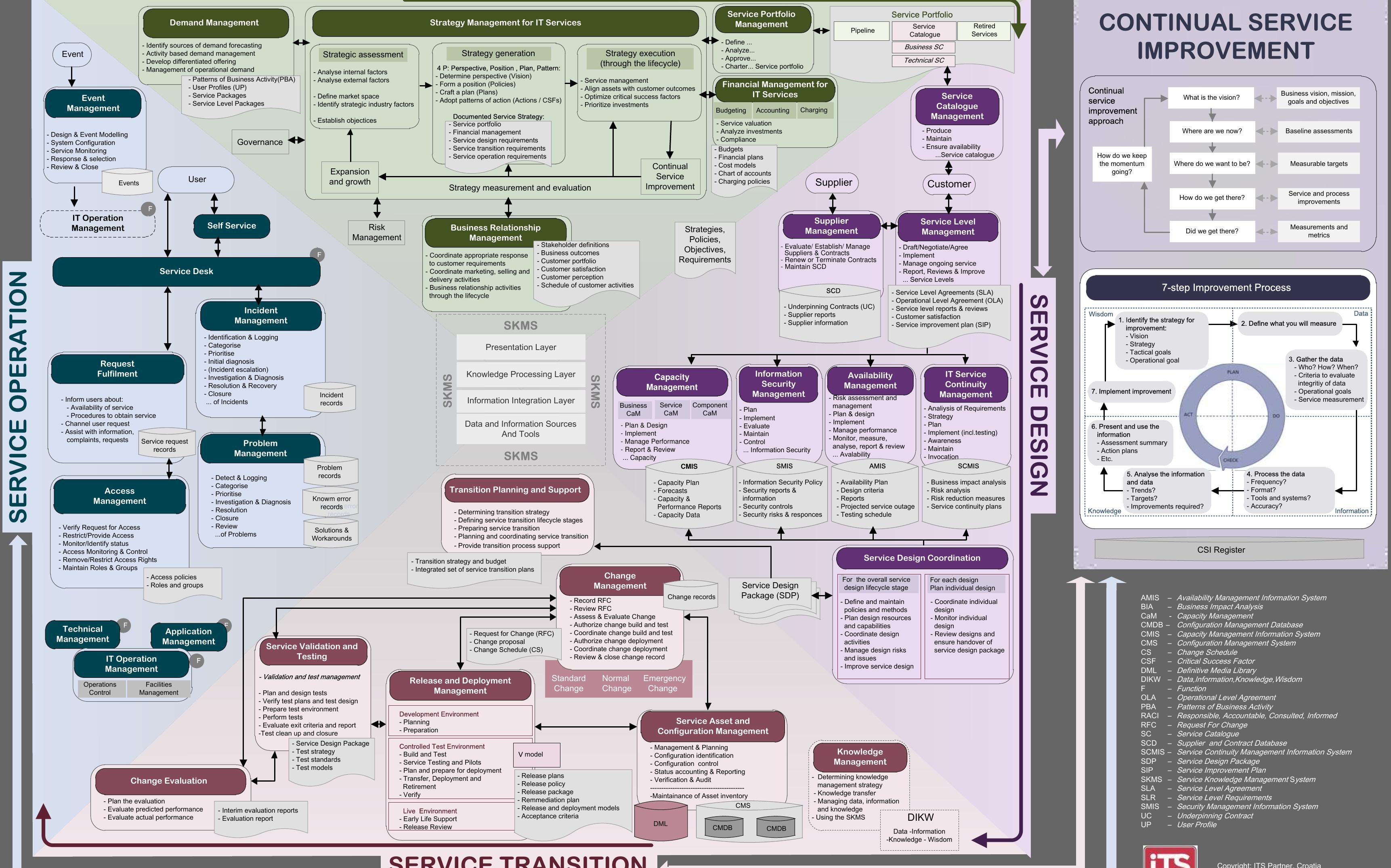 ITIL サービスデザイン 2011 edition Amazon | ITIL Service Design: 2011 | AXELOS | Academic Libraries