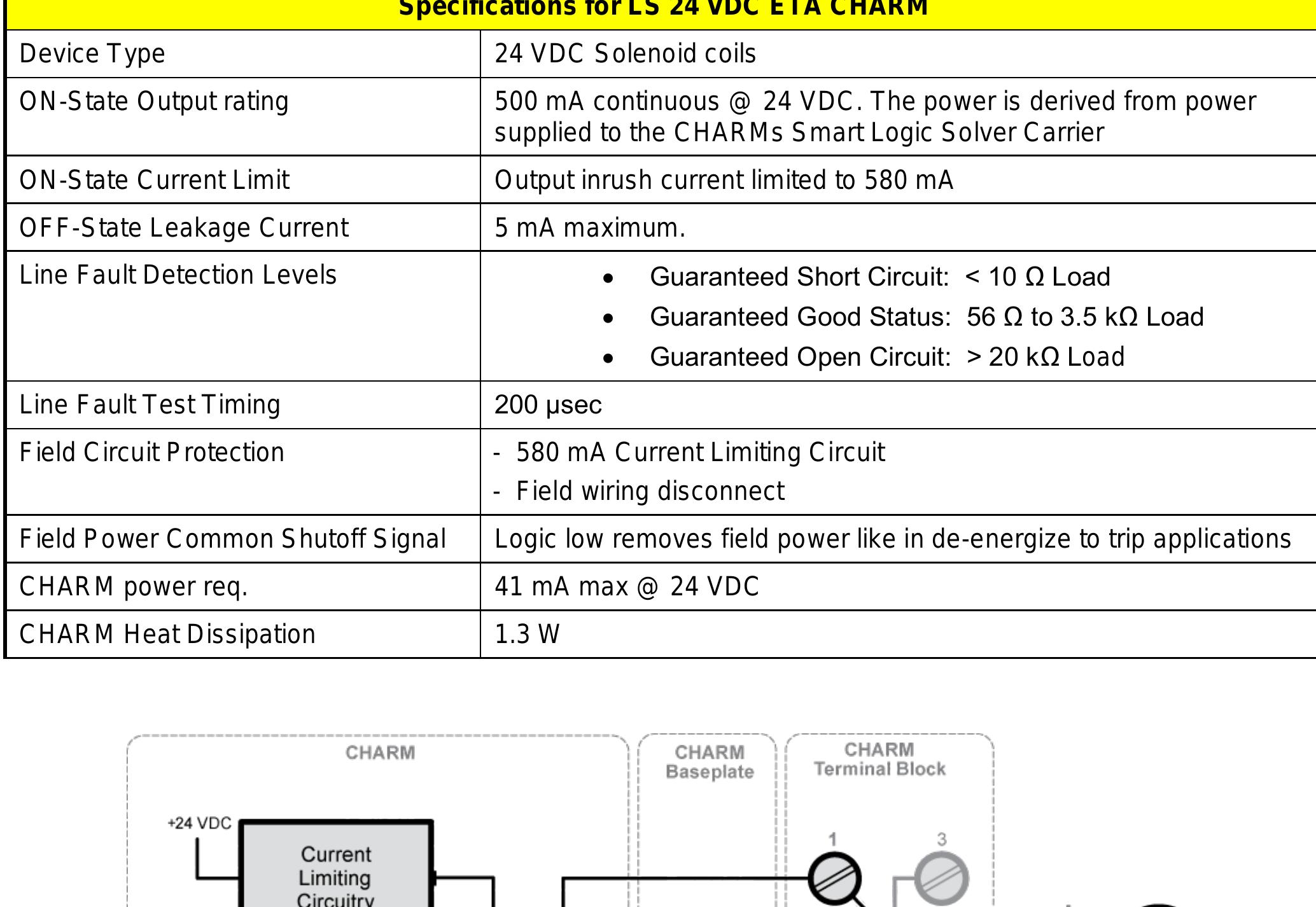 Table 18 - from DeltaV SIS Product Data Sheet DeltaV SIS