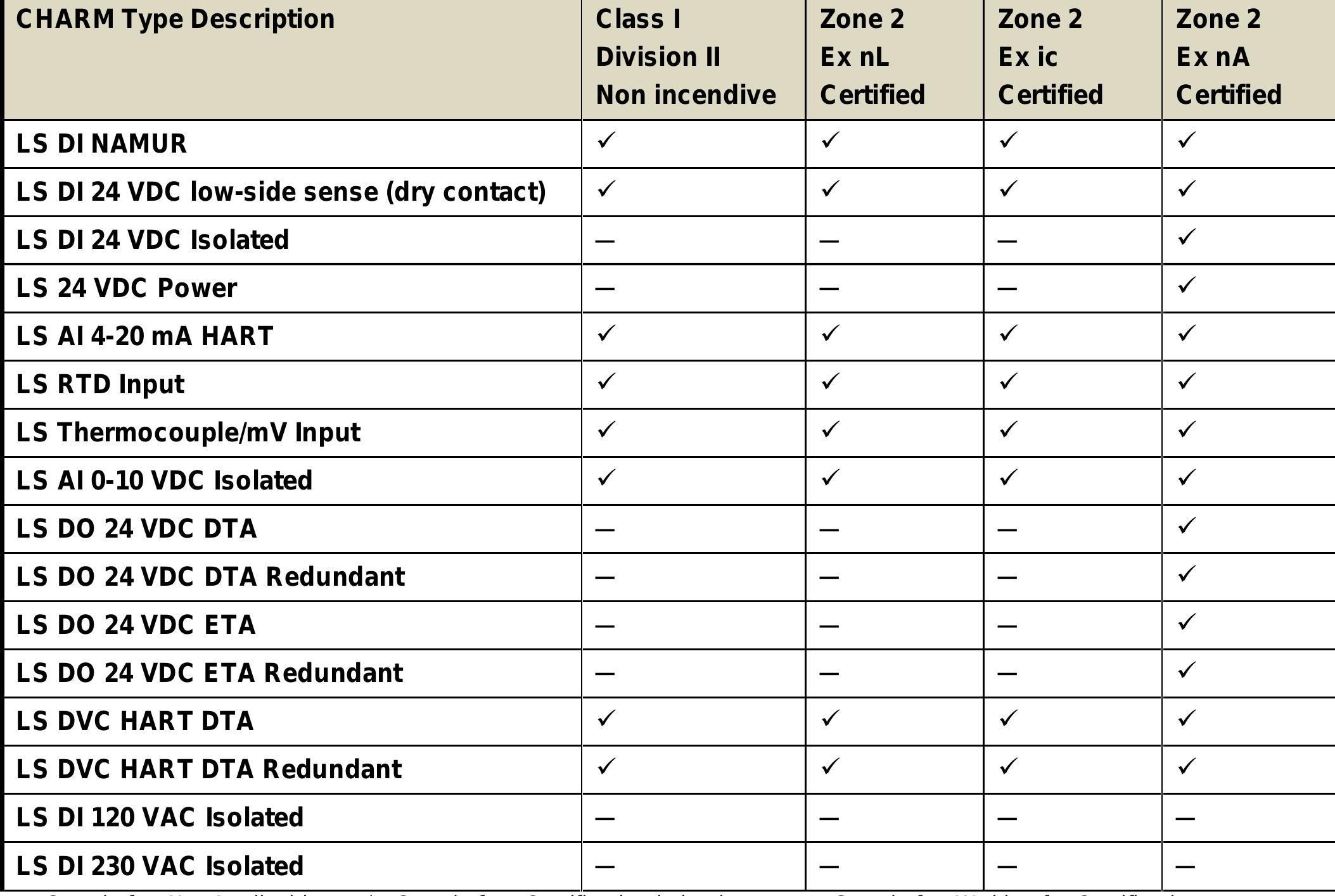 Table 25 - DeltaV SIS Product Data Sheet DeltaV SIS with