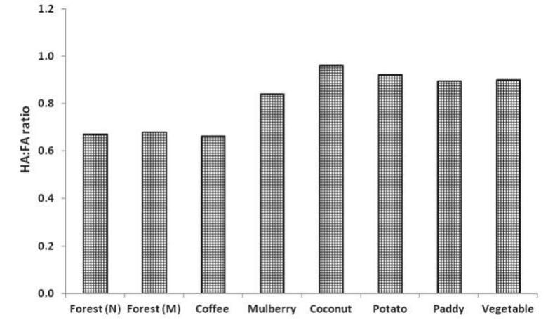 (PDF) Soil Humic and Fulvic Acid Fractions Under Different Land Use Systems