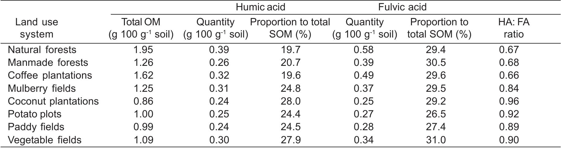 (PDF) Soil Humic and Fulvic Acid Fractions Under Different Land Use Systems
