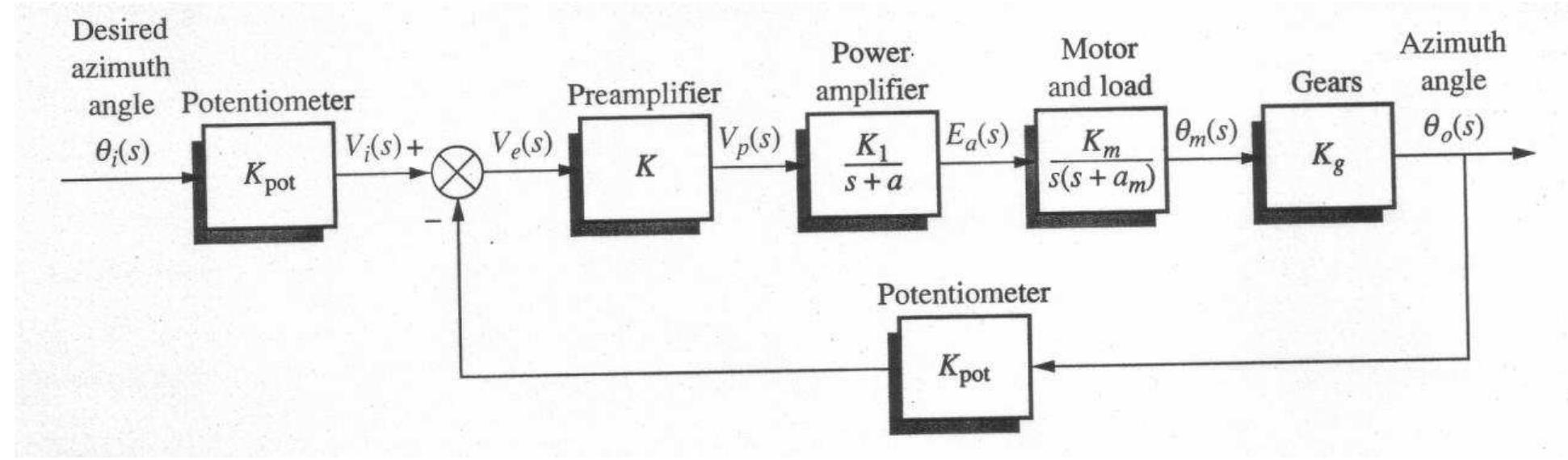 (provided block diagram) the project was split into four
