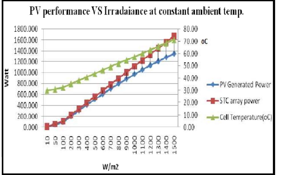 (PDF) Performance Analysis of Grid Connected Solar PV System Using ...